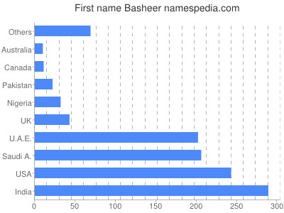 Vornamen Basheer
