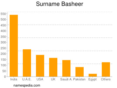 Familiennamen Basheer