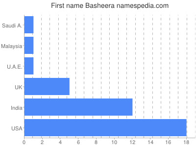 Vornamen Basheera