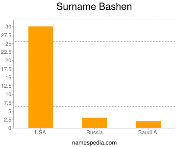 Familiennamen Bashen