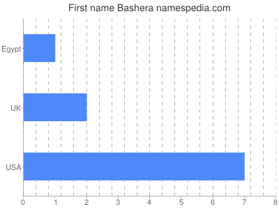 Given name Bashera