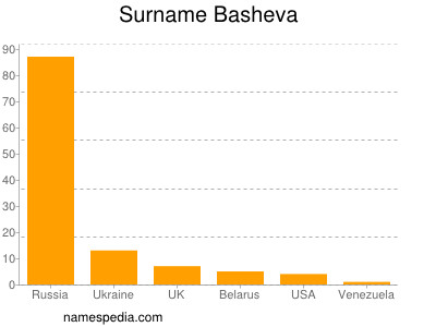 Familiennamen Basheva