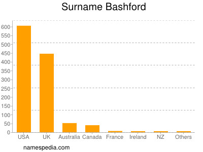 Surname Bashford