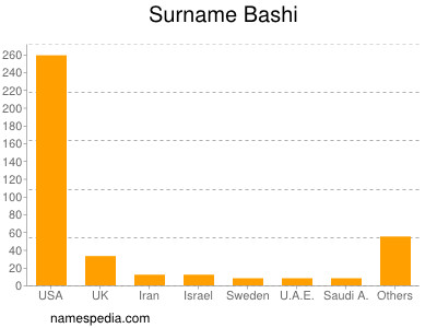 Surname Bashi