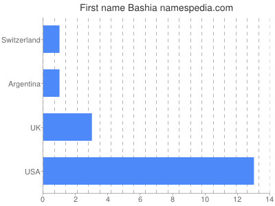 Vornamen Bashia