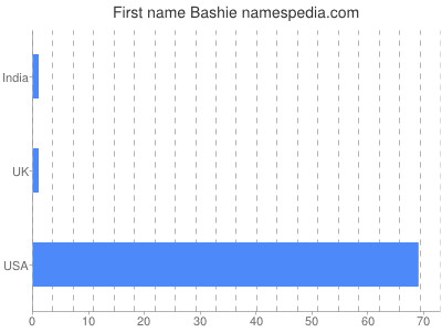 Vornamen Bashie