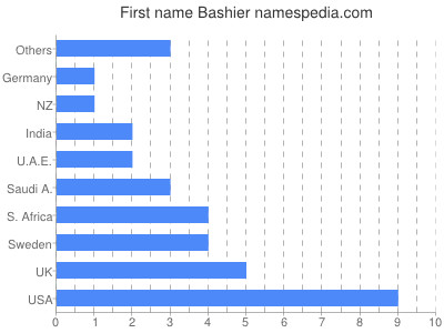 Vornamen Bashier