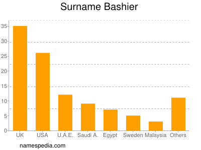 Familiennamen Bashier