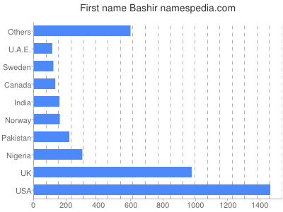 Given name Bashir