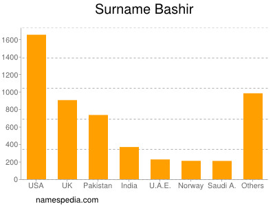 Familiennamen Bashir