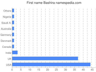 Vornamen Bashira