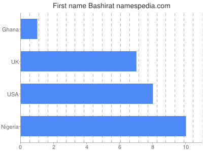 Vornamen Bashirat