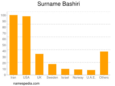 Surname Bashiri