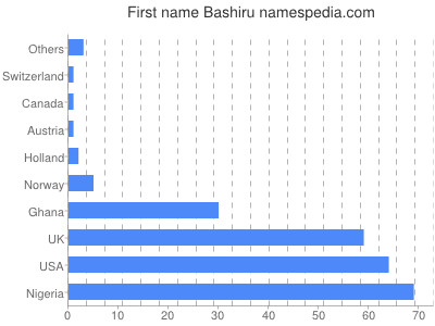 prenom Bashiru