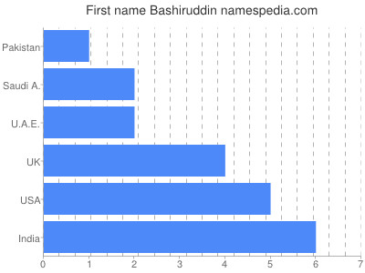 Vornamen Bashiruddin