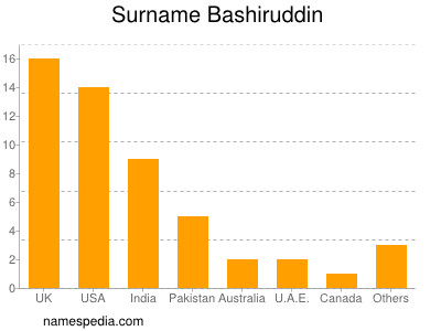 Familiennamen Bashiruddin