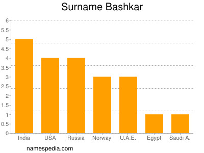 Familiennamen Bashkar