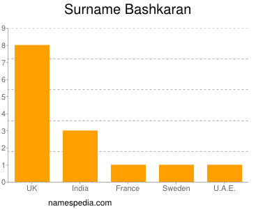 Familiennamen Bashkaran