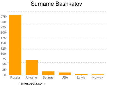 Familiennamen Bashkatov