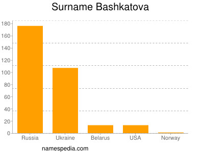 Familiennamen Bashkatova