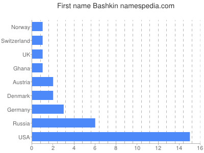Vornamen Bashkin