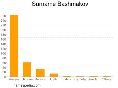 Surname Bashmakov