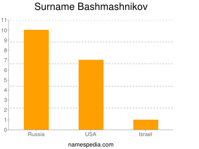Familiennamen Bashmashnikov