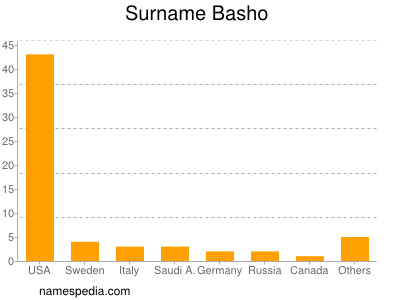 Familiennamen Basho