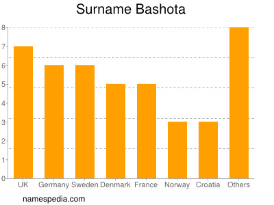 Familiennamen Bashota