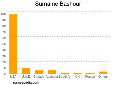 nom Bashour