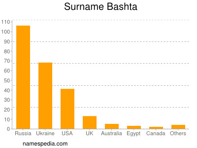 Familiennamen Bashta