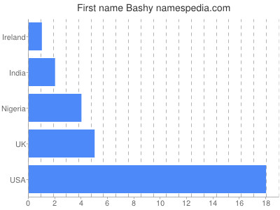 Vornamen Bashy
