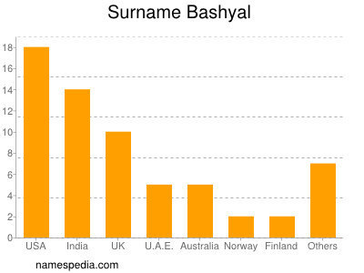 Familiennamen Bashyal