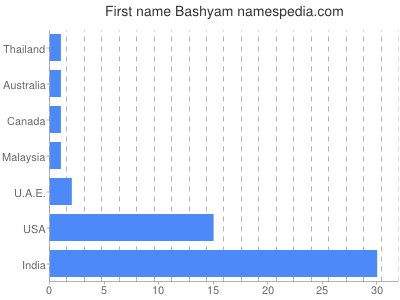 Vornamen Bashyam