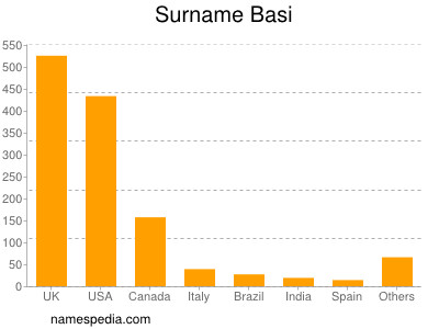 Familiennamen Basi