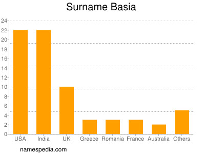 Familiennamen Basia