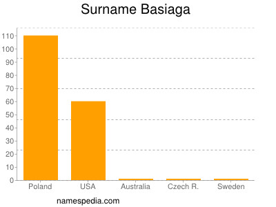 Familiennamen Basiaga