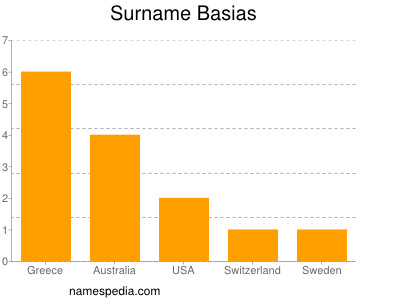 Surname Basias