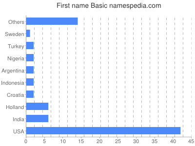 Given name Basic