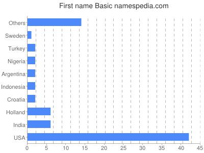 Vornamen Basic