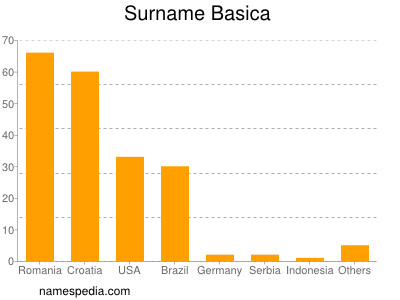 Surname Basica