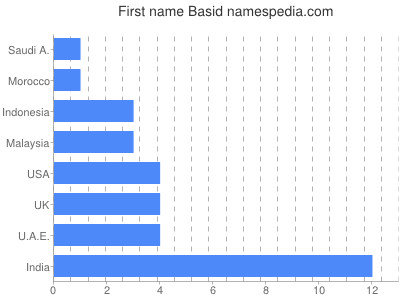 prenom Basid