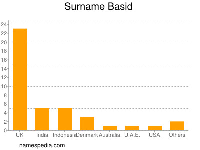 Familiennamen Basid