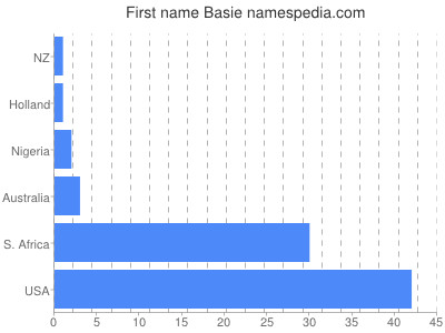 Given name Basie