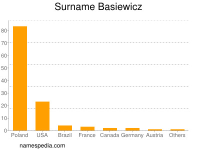 Familiennamen Basiewicz