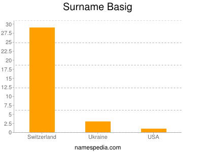 Familiennamen Basig