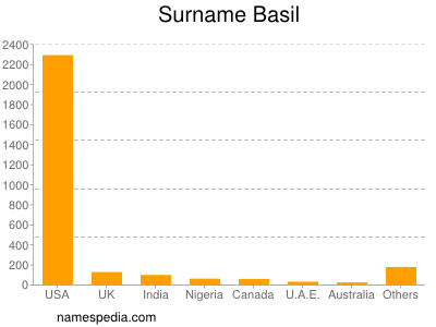Familiennamen Basil