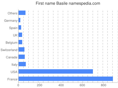 Vornamen Basile