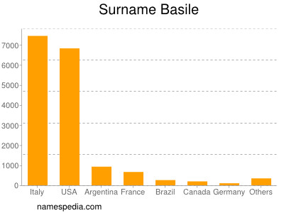 Surname Basile