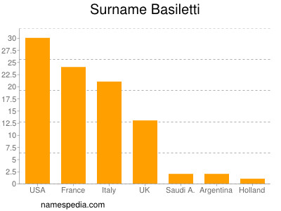 nom Basiletti